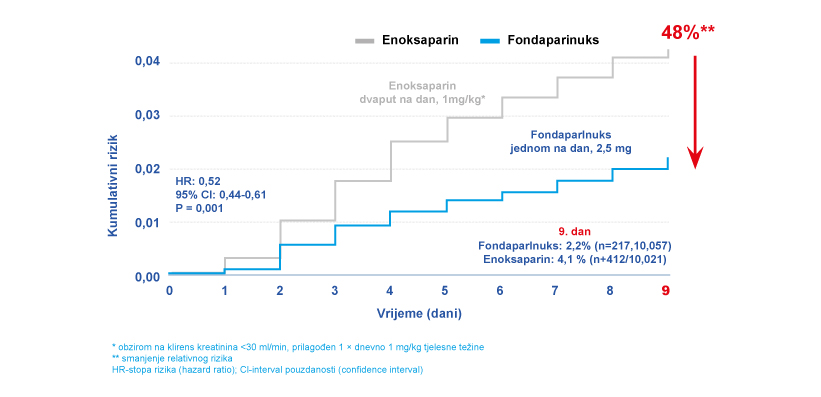 Sigurnost i podnošljivost lijeka Arixtra