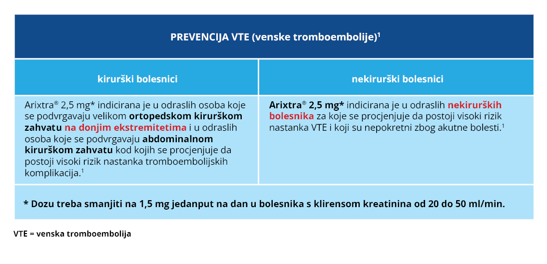 Smjernice u liječenju za lijek Arixtra