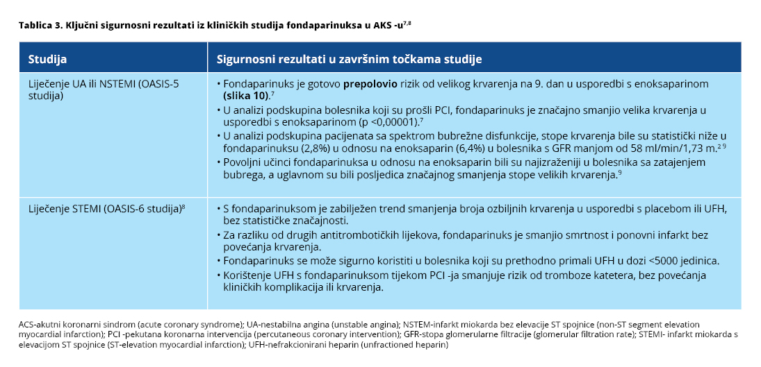 Sigurnost i podnošljivost lijeka Arixtra