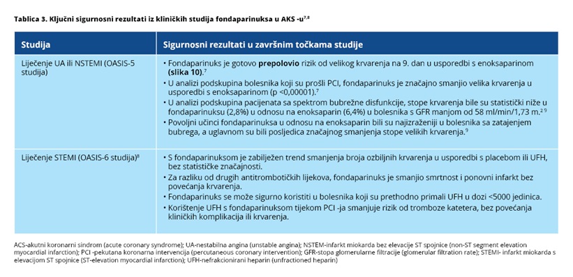Sigurnost i podnošljivost lijeka Arixtra
